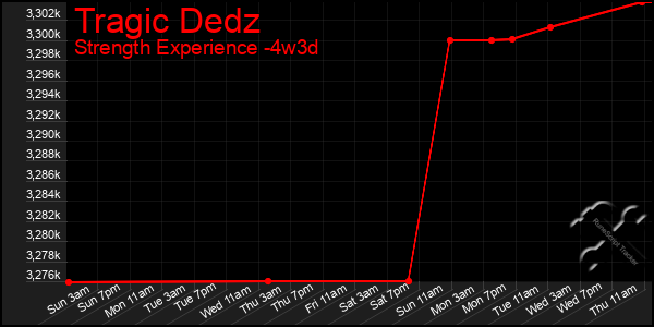 Last 31 Days Graph of Tragic Dedz