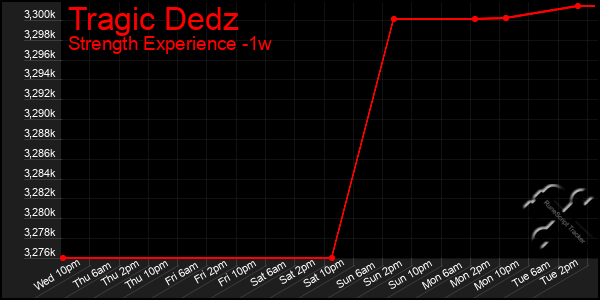 Last 7 Days Graph of Tragic Dedz