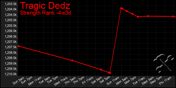 Last 31 Days Graph of Tragic Dedz