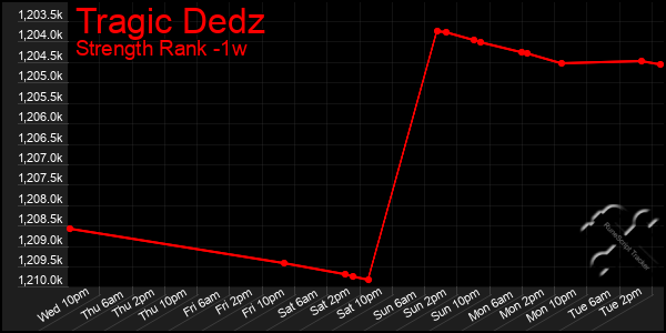 Last 7 Days Graph of Tragic Dedz