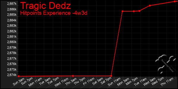 Last 31 Days Graph of Tragic Dedz