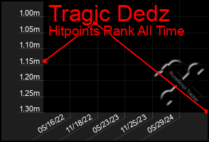 Total Graph of Tragic Dedz