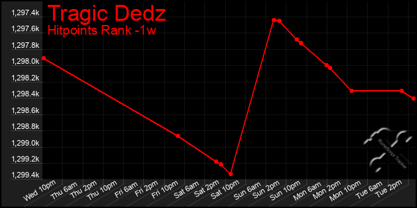 Last 7 Days Graph of Tragic Dedz