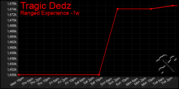 Last 7 Days Graph of Tragic Dedz