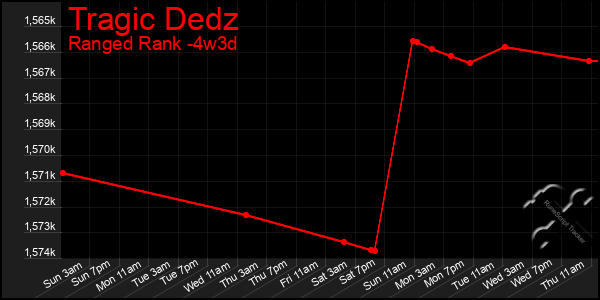 Last 31 Days Graph of Tragic Dedz