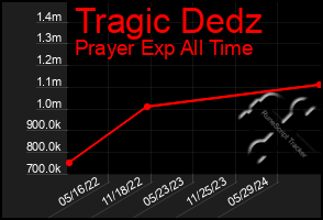 Total Graph of Tragic Dedz