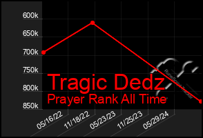 Total Graph of Tragic Dedz