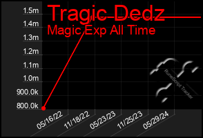 Total Graph of Tragic Dedz