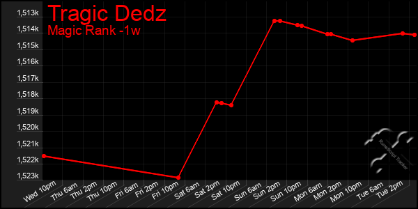 Last 7 Days Graph of Tragic Dedz