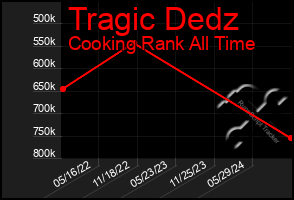 Total Graph of Tragic Dedz