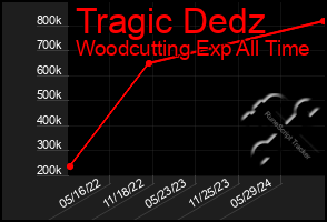 Total Graph of Tragic Dedz