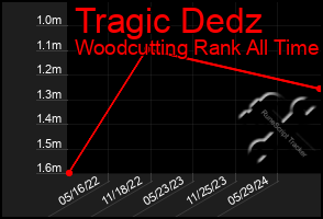 Total Graph of Tragic Dedz