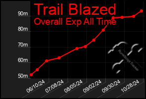 Total Graph of Trail Blazed