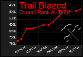 Total Graph of Trail Blazed