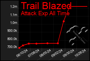 Total Graph of Trail Blazed