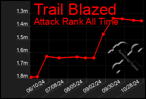 Total Graph of Trail Blazed