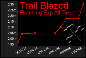 Total Graph of Trail Blazed