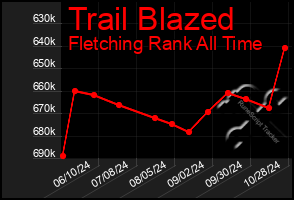 Total Graph of Trail Blazed