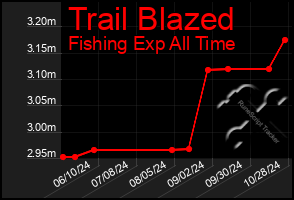 Total Graph of Trail Blazed