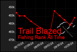 Total Graph of Trail Blazed