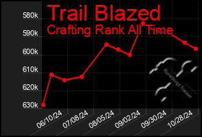 Total Graph of Trail Blazed