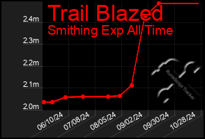 Total Graph of Trail Blazed