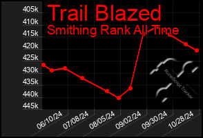 Total Graph of Trail Blazed