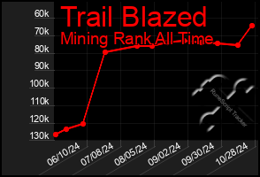 Total Graph of Trail Blazed