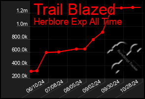 Total Graph of Trail Blazed