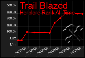 Total Graph of Trail Blazed