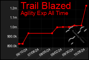 Total Graph of Trail Blazed