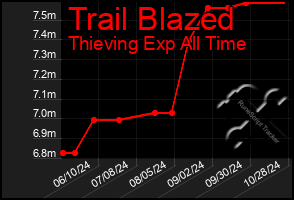 Total Graph of Trail Blazed