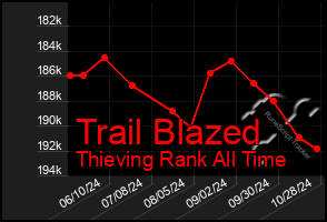 Total Graph of Trail Blazed