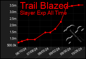 Total Graph of Trail Blazed