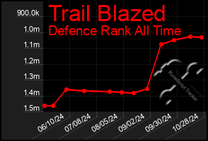 Total Graph of Trail Blazed