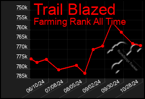 Total Graph of Trail Blazed