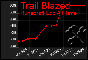 Total Graph of Trail Blazed