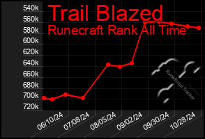 Total Graph of Trail Blazed