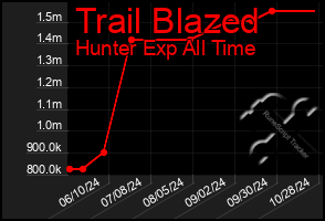 Total Graph of Trail Blazed