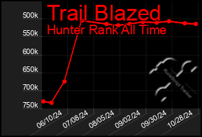 Total Graph of Trail Blazed