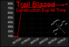 Total Graph of Trail Blazed