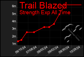 Total Graph of Trail Blazed