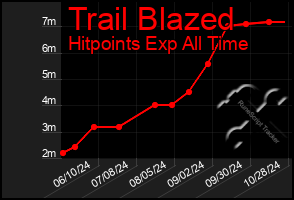 Total Graph of Trail Blazed