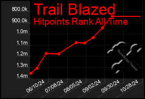 Total Graph of Trail Blazed