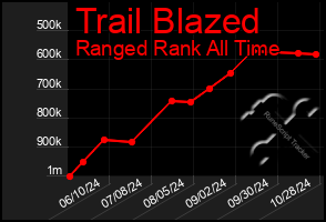 Total Graph of Trail Blazed