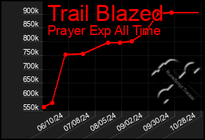 Total Graph of Trail Blazed