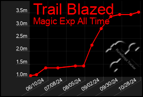 Total Graph of Trail Blazed