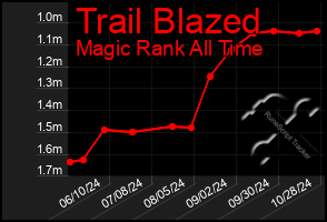 Total Graph of Trail Blazed