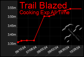 Total Graph of Trail Blazed