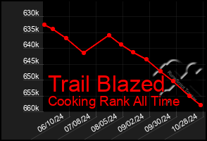 Total Graph of Trail Blazed